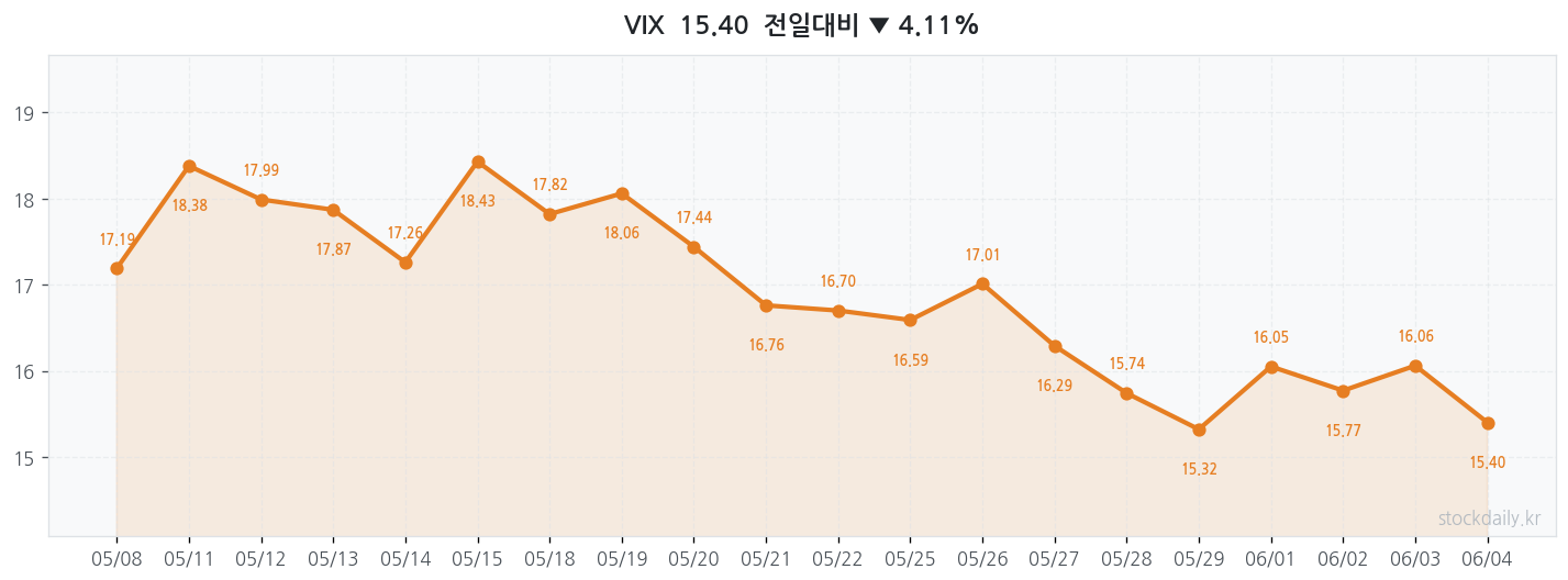 2026년 06월 04일 VIX 차트