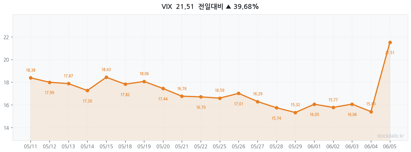 2026년 06월 05일 VIX 차트