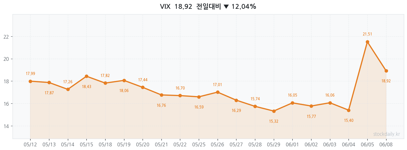 2026년 06월 08일 VIX 차트