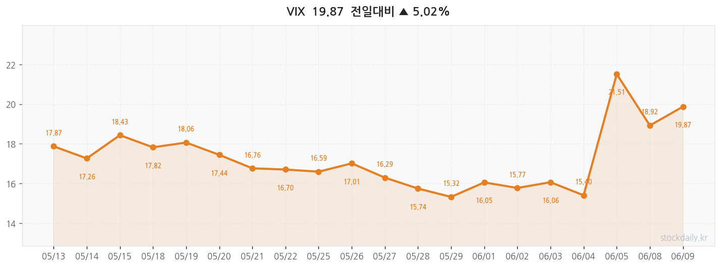2026년 06월 09일 VIX 차트