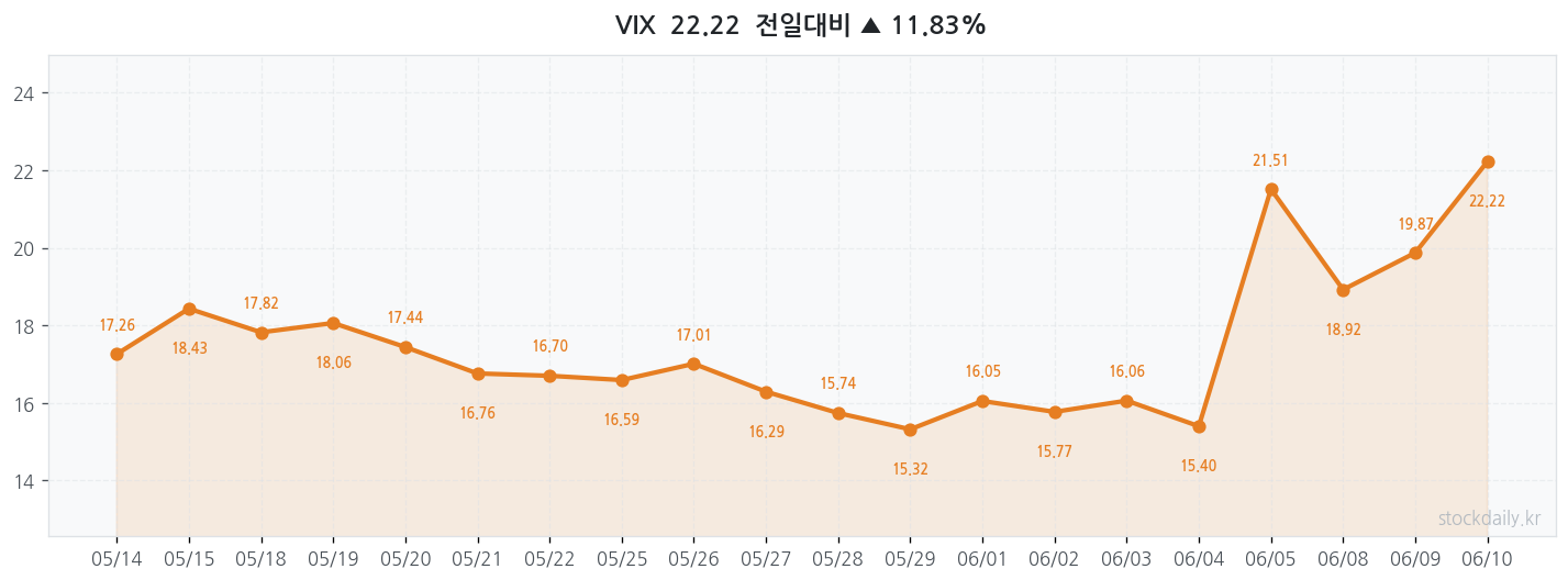 2026년 06월 10일 VIX 차트