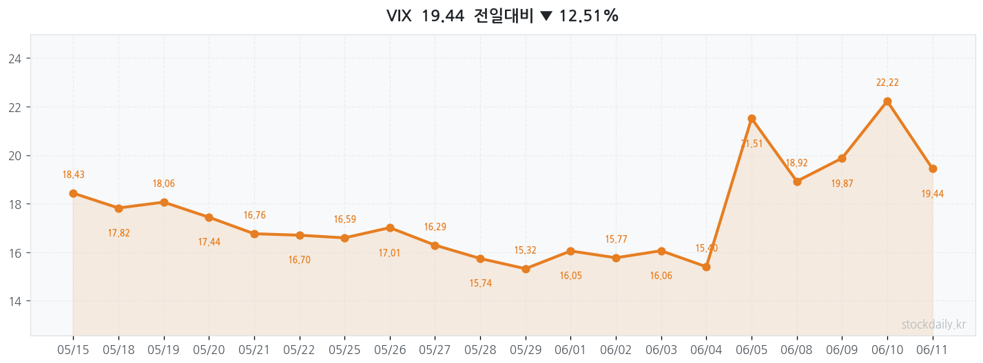 2026년 06월 11일 VIX 차트