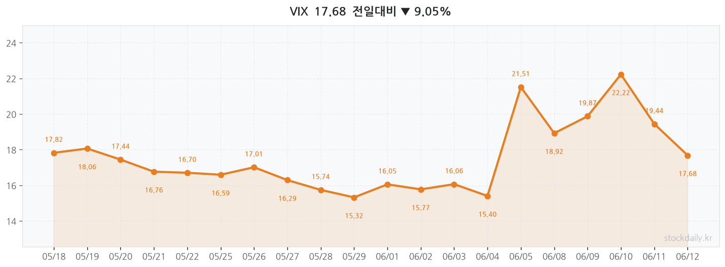 2026년 06월 12일 VIX 차트