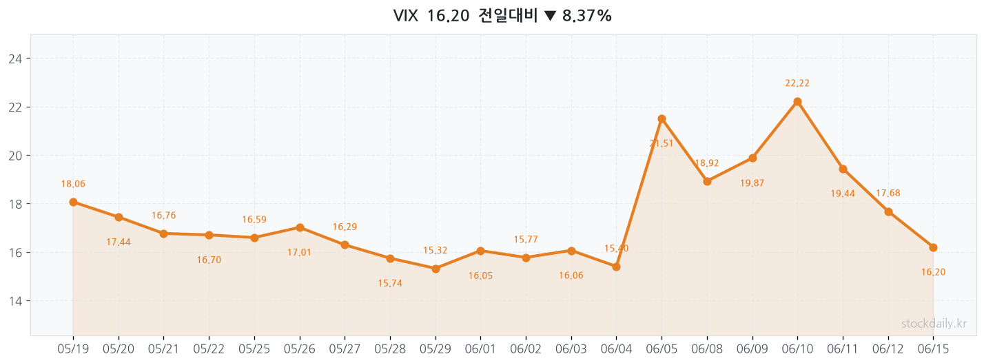 2026년 06월 15일 VIX 차트
