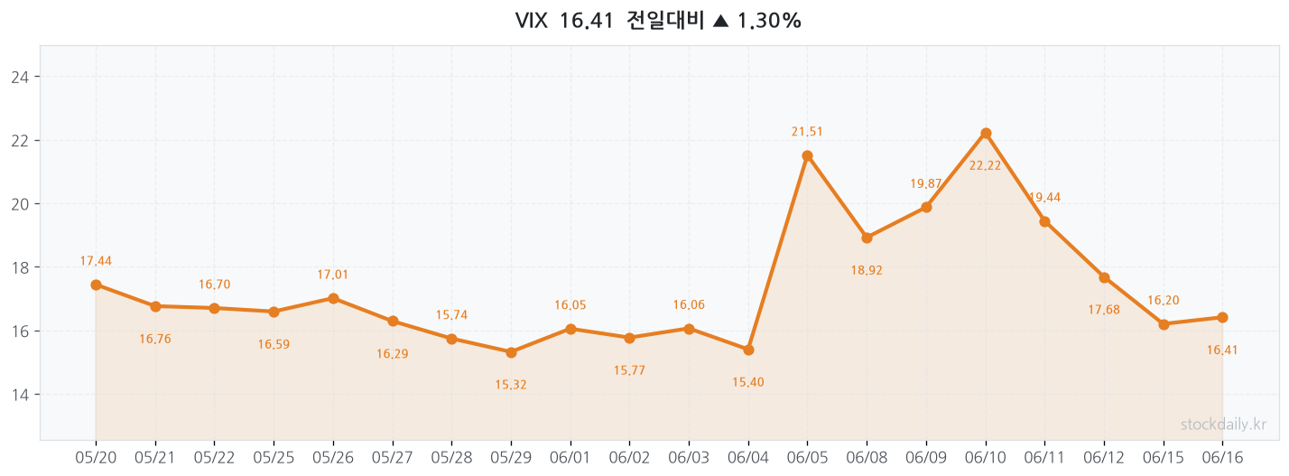 2026년 06월 16일 VIX 차트