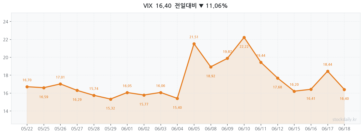 2026년 06월 18일 VIX 차트