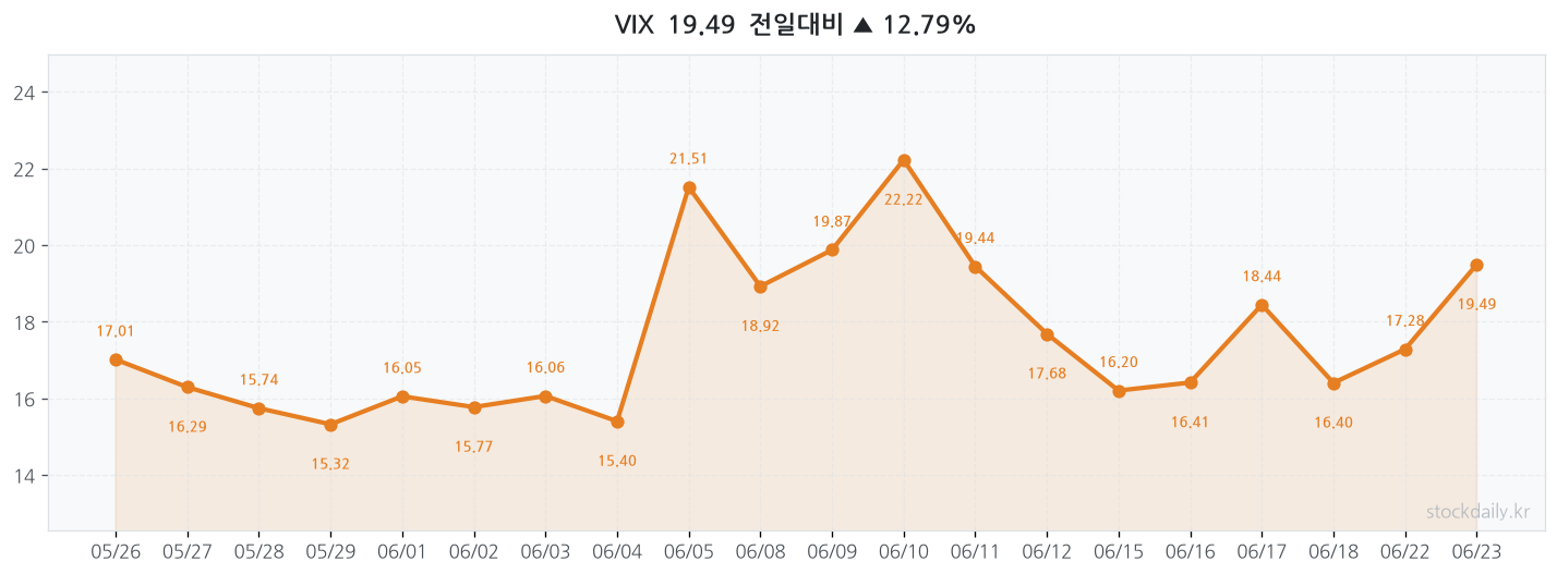 2026년 06월 23일 VIX 차트