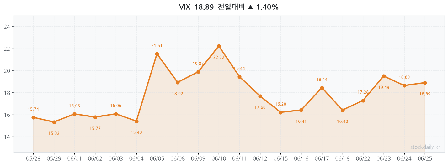 2026년 06월 25일 VIX 차트