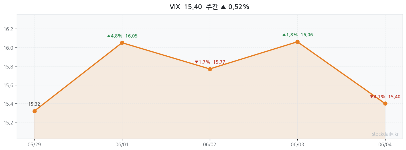 2026년 06월 05일 VIX 주간 차트