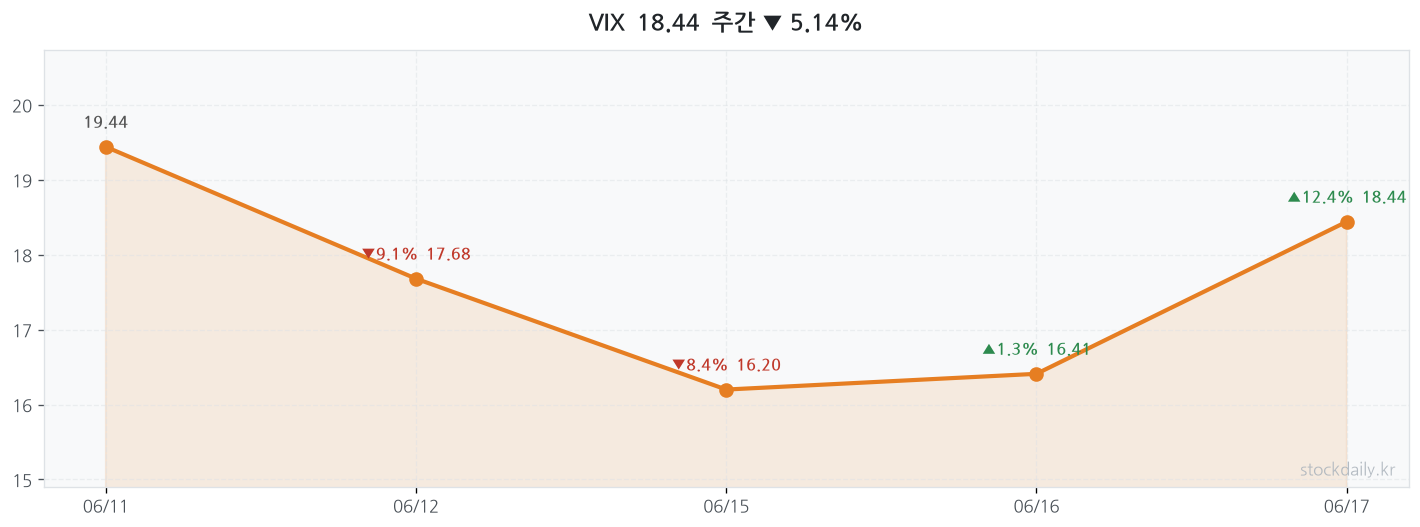 2026년 06월 18일 VIX 주간 차트