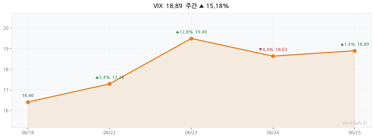2026년 06월 26일 VIX 주간 차트