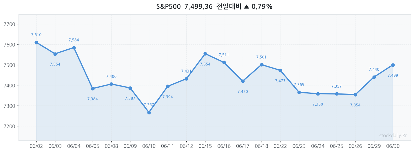 2026년 06월 30일 S&P500 차트