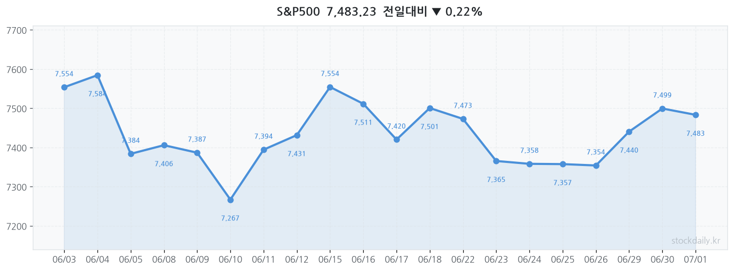 2026년 07월 01일 S&P500 차트
