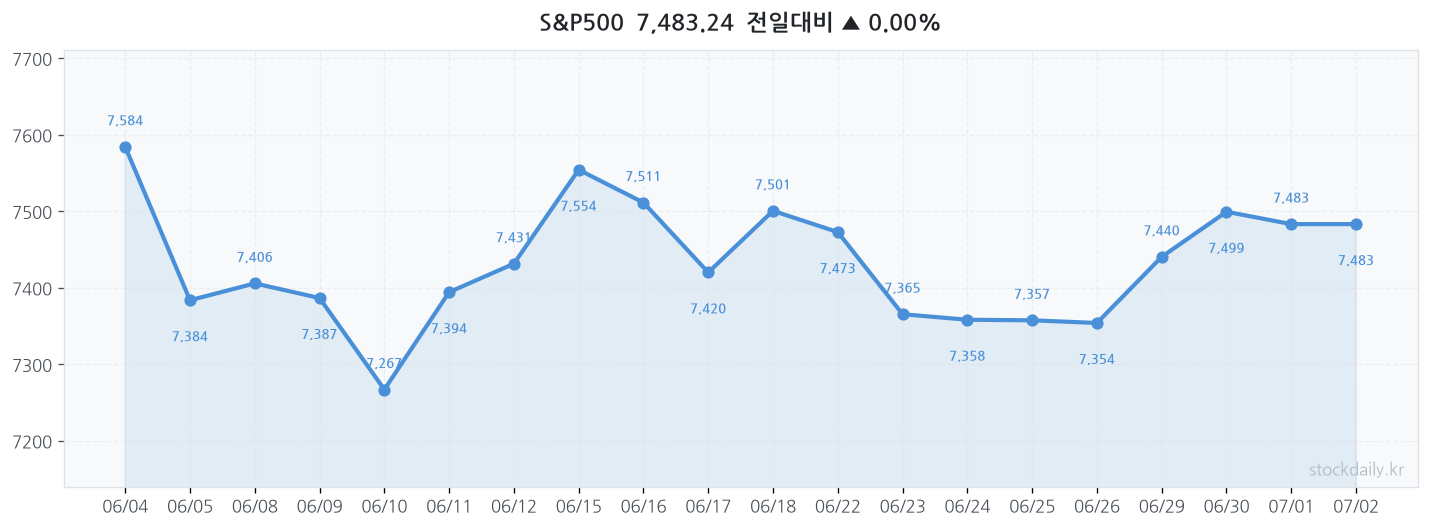2026년 07월 02일 S&P500 차트