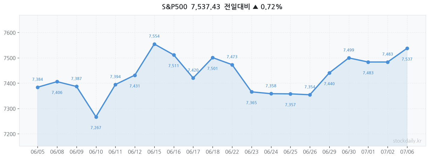 2026년 07월 06일 S&P500 차트