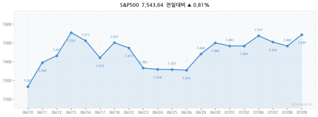 2026년 07월 09일 S&P500 20거래일 차트