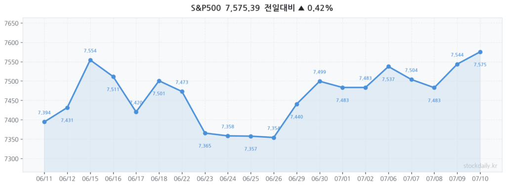 2026년 07월 10일 S&P500 20거래일 차트