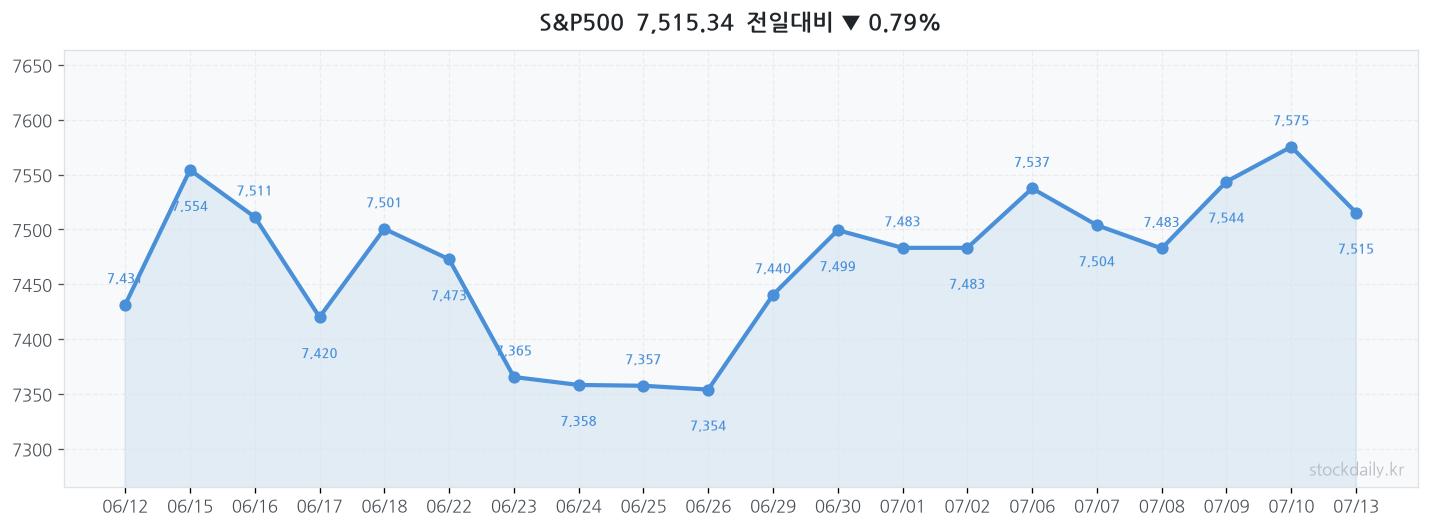 2026년 07월 13일 S&P500 차트