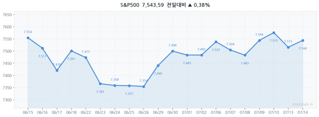 2026년 07월 14일 S&P500 20거래일 차트