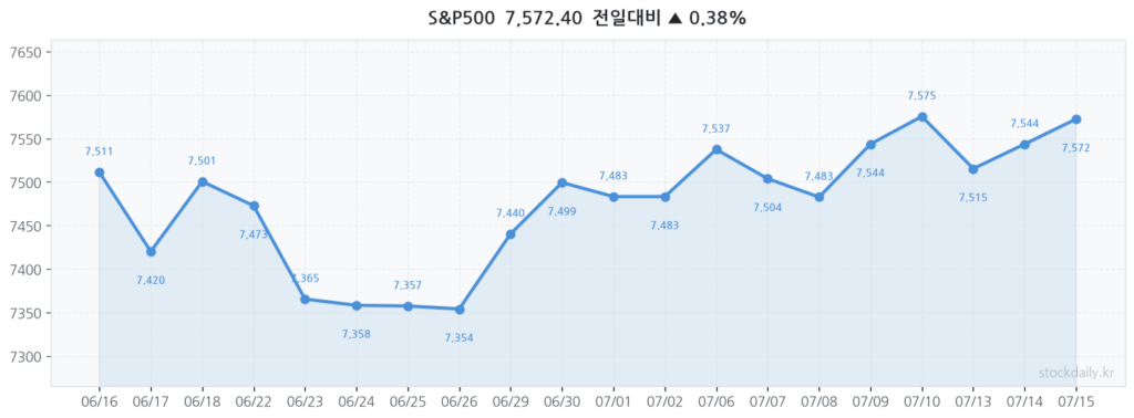 2026년 07월 15일 S&P500 20거래일 차트