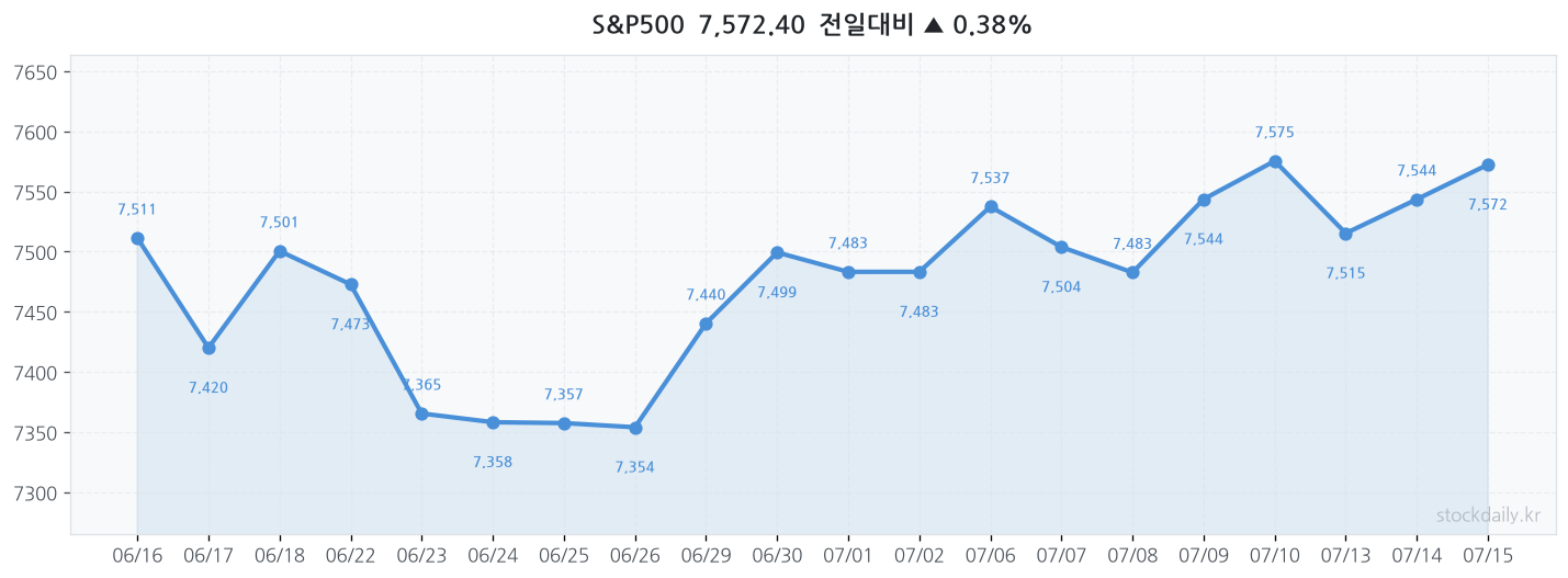 2026년 07월 15일 S&P500 차트