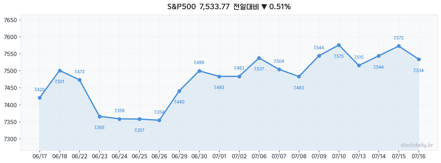 2026년 07월 16일 S&P500 차트