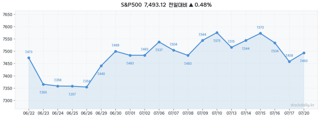 2026년 07월 20일 S&P500 20거래일 차트