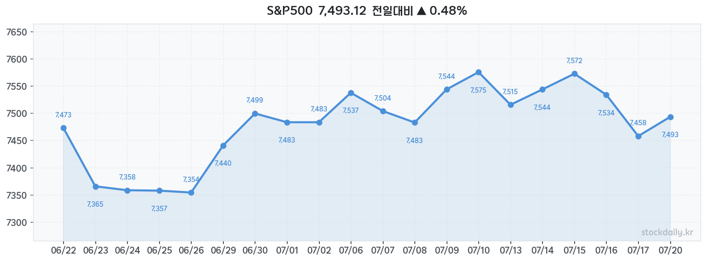 2026년 07월 20일 S&P500 차트