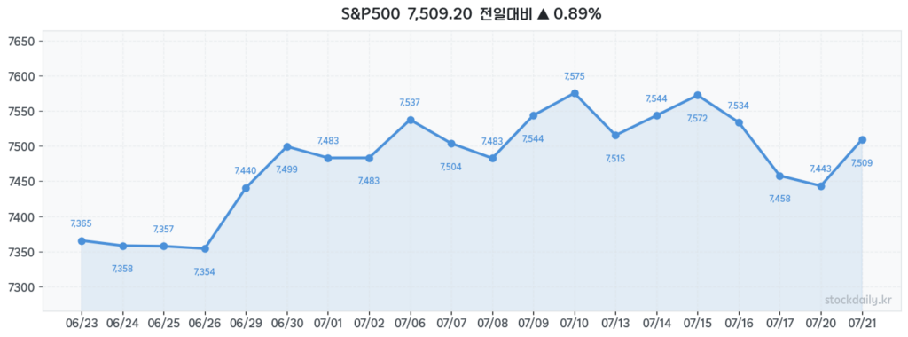 2026년 07월 21일 S&P500 20거래일 차트