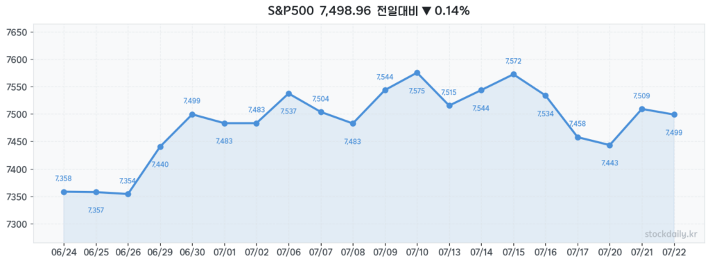2026년 07월 22일 S&P500 20거래일 차트