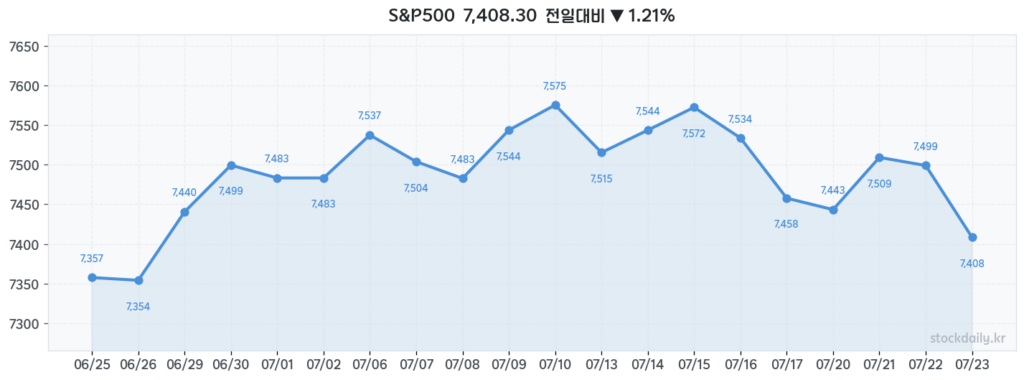 2026년 07월 23일 S&P500 20거래일 차트