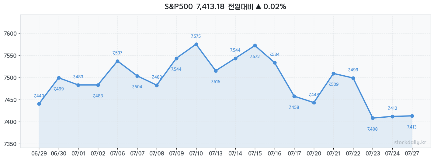 2026년 07월 27일 S&P500 차트