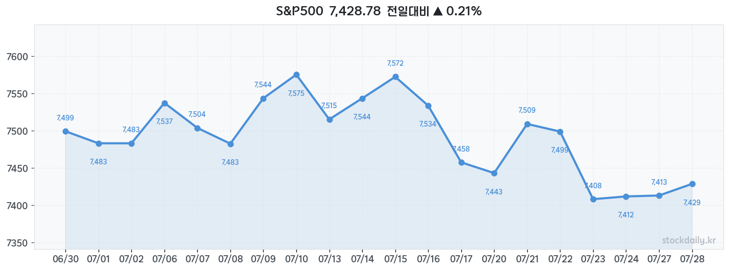 2026년 07월 28일 S&P500 차트