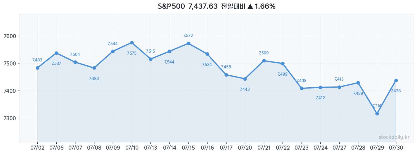 2026년 07월 30일 S&P500 차트