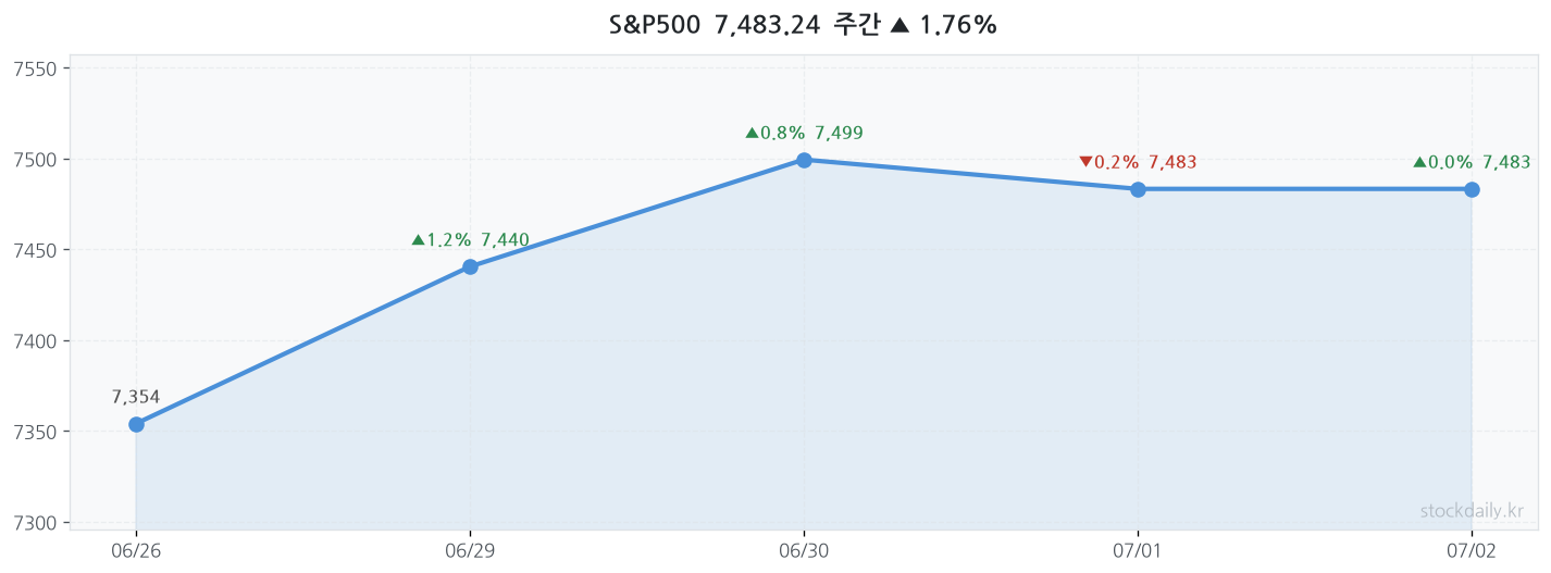 2026년 07월 02일 S&P500 주간 차트