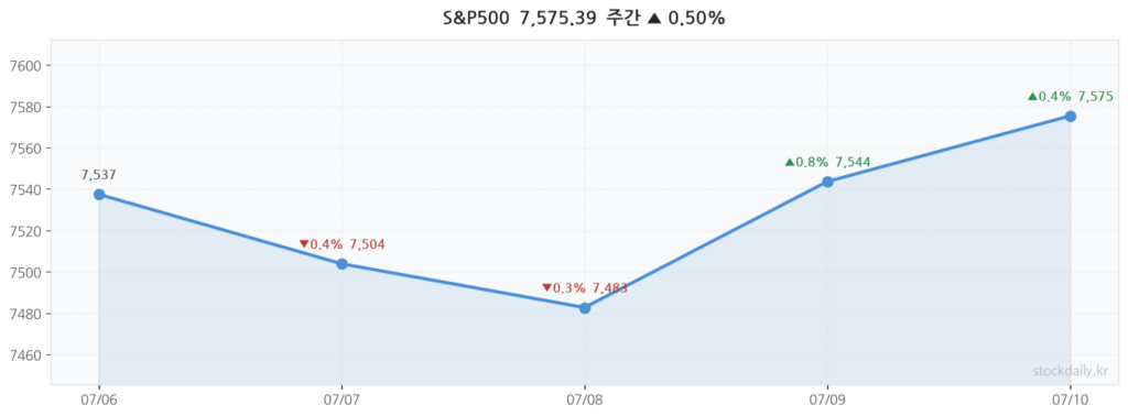 2026년 07월 10일 S&P500 주간 차트