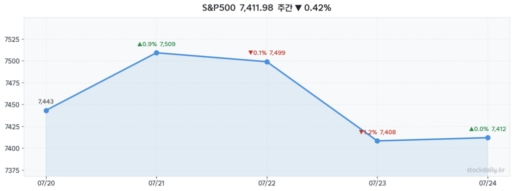 2026년 07월 24일 S&P500 주간 차트