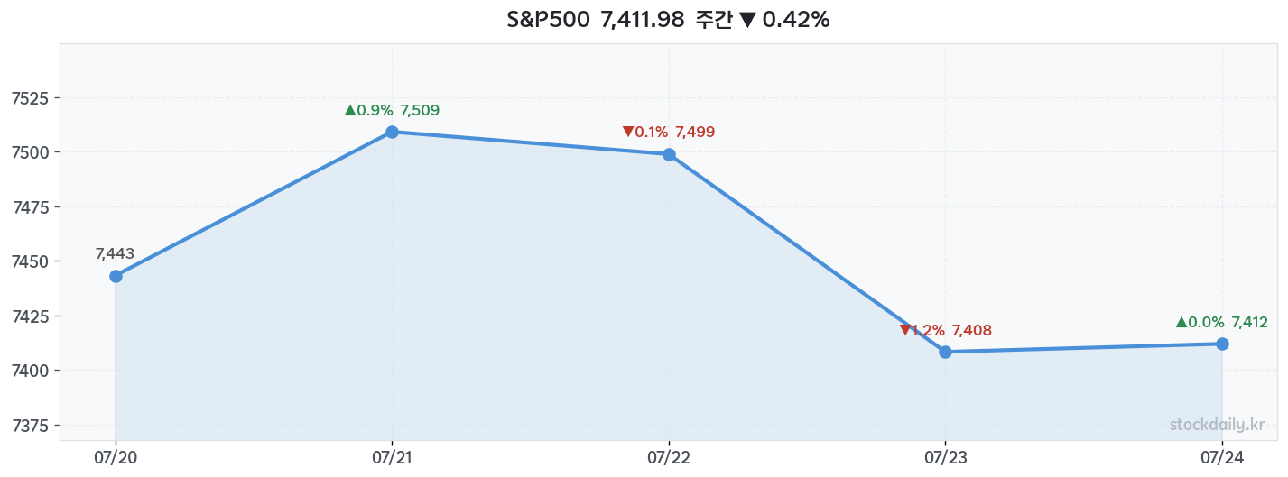 2026년 07월 24일 S&P500 주간 차트