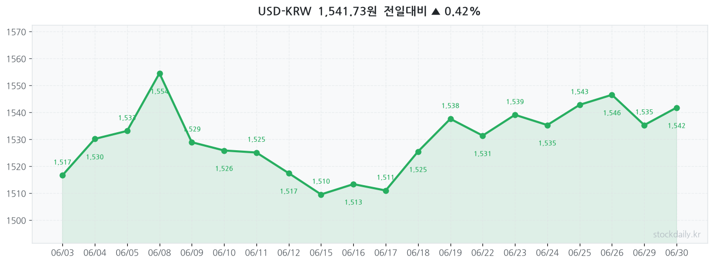 2026년 06월 30일 USD-KRW 차트