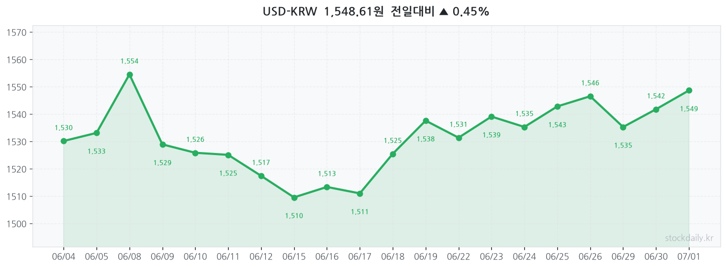 2026년 07월 01일 USD-KRW 차트