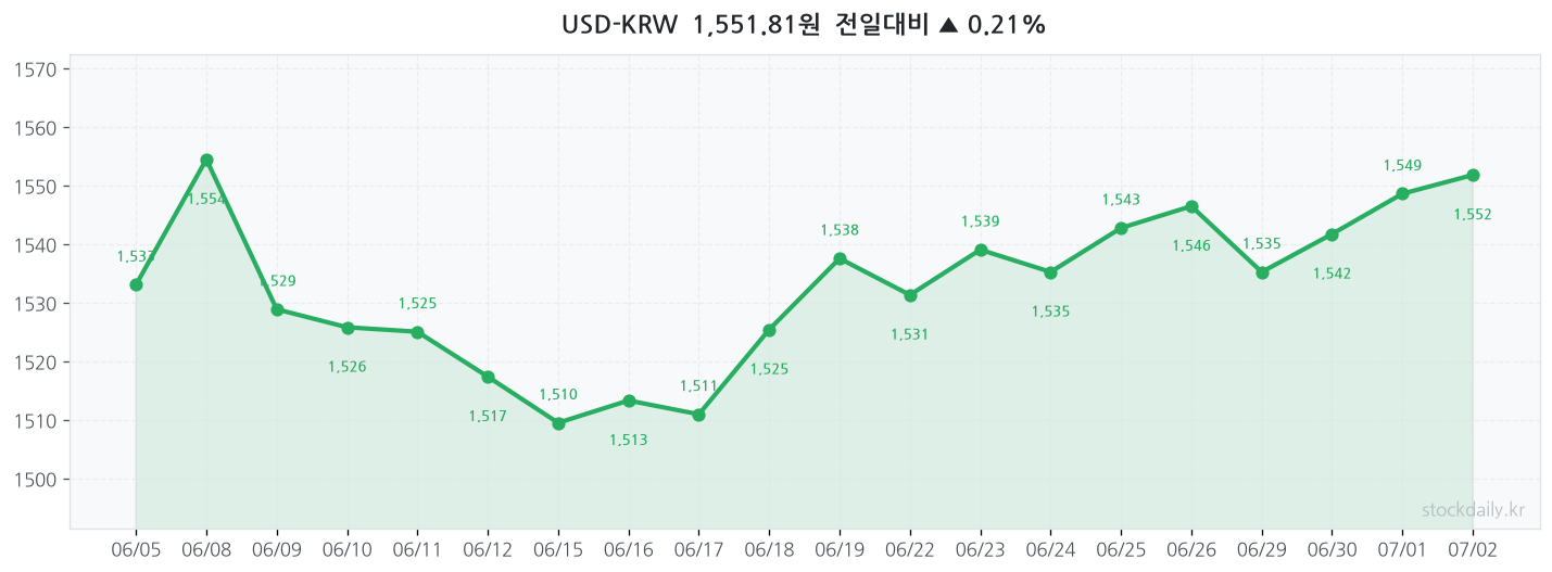 2026년 07월 02일 USD-KRW 차트