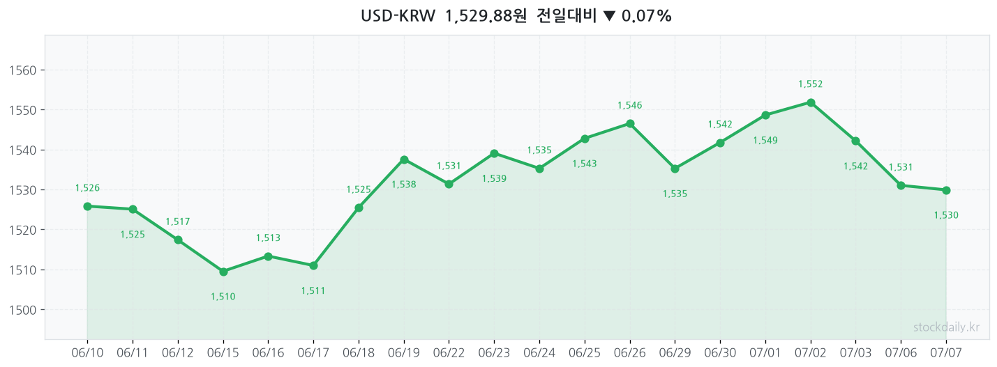 2026년 07월 06일 USD-KRW 차트