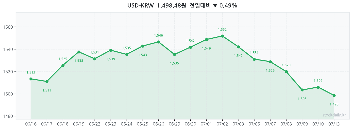 2026년 07월 13일 USD-KRW 차트