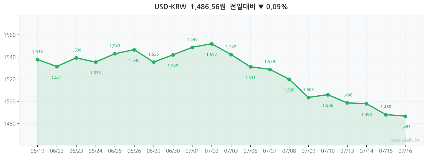 2026년 07월 15일 USD-KRW 차트