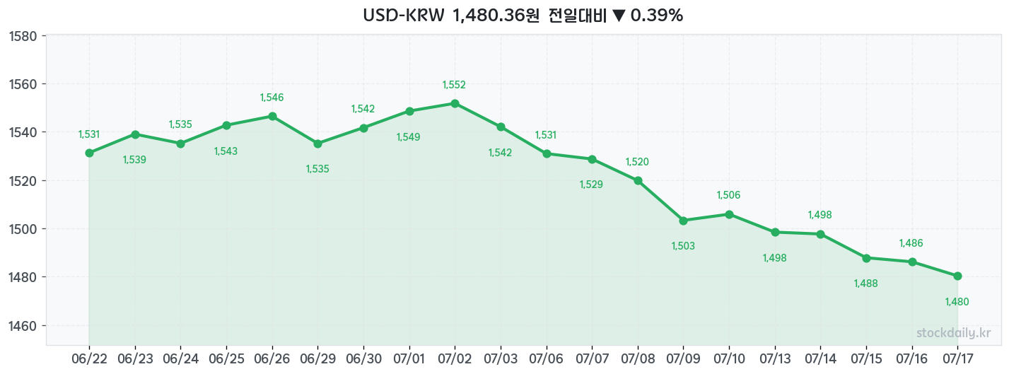 2026년 07월 16일 USD-KRW 차트