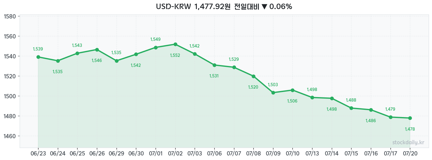 2026년 07월 20일 USD-KRW 차트