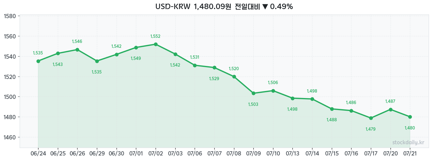 2026년 07월 21일 USD-KRW 차트