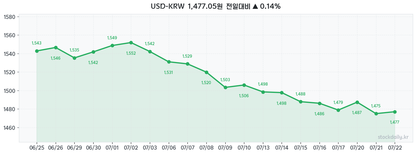 2026년 07월 22일 USD-KRW 차트