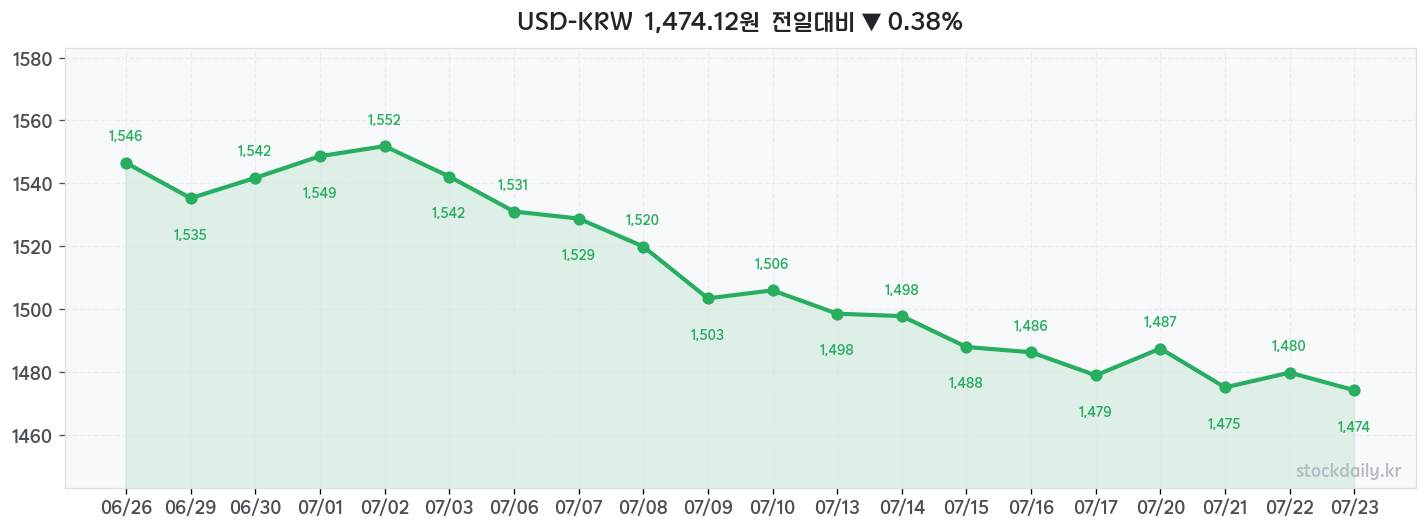 2026년 07월 23일 USD-KRW 차트