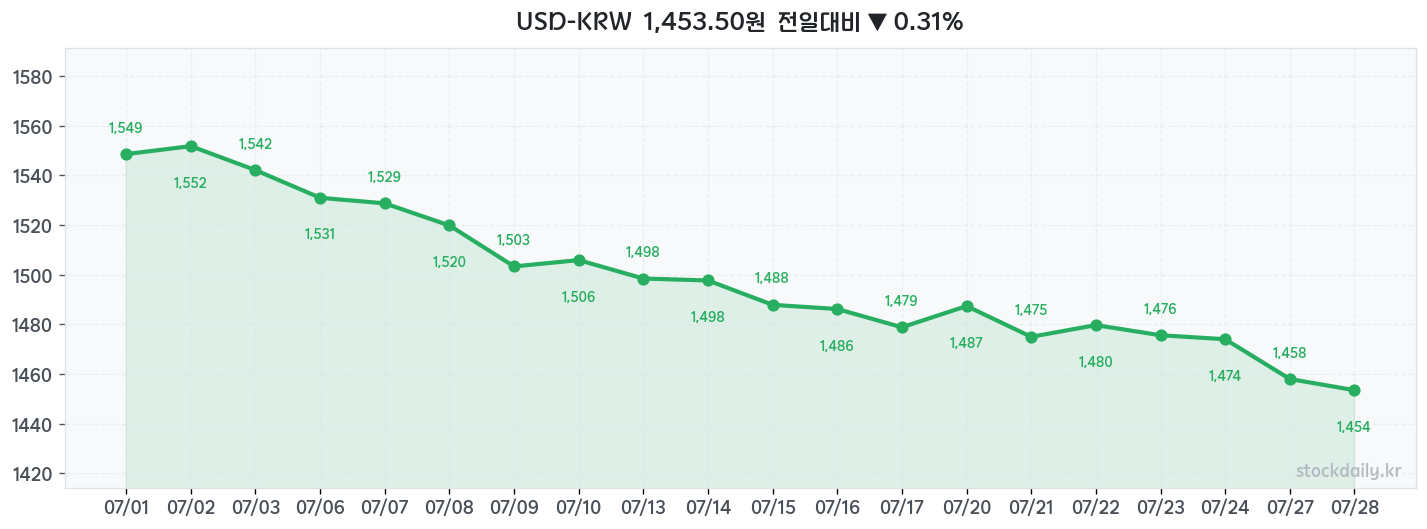 2026년 07월 28일 USD-KRW 차트